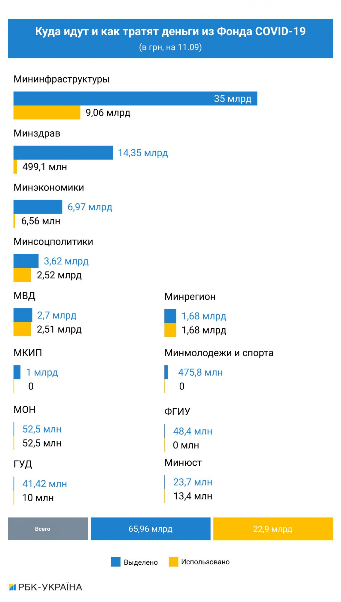 Миллиарды против вируса: как власть тратит деньги на борьбу с пандемией